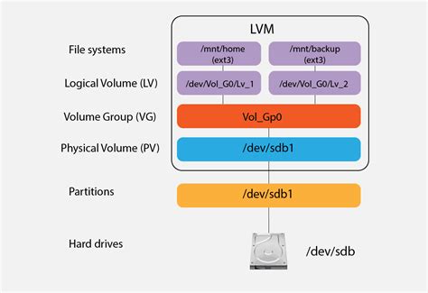 lvm configuration in linux.